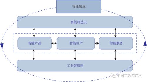 前沿研究 信息系統集成服務如何推動新一代智能制造發展——基于中國工程院院刊視角